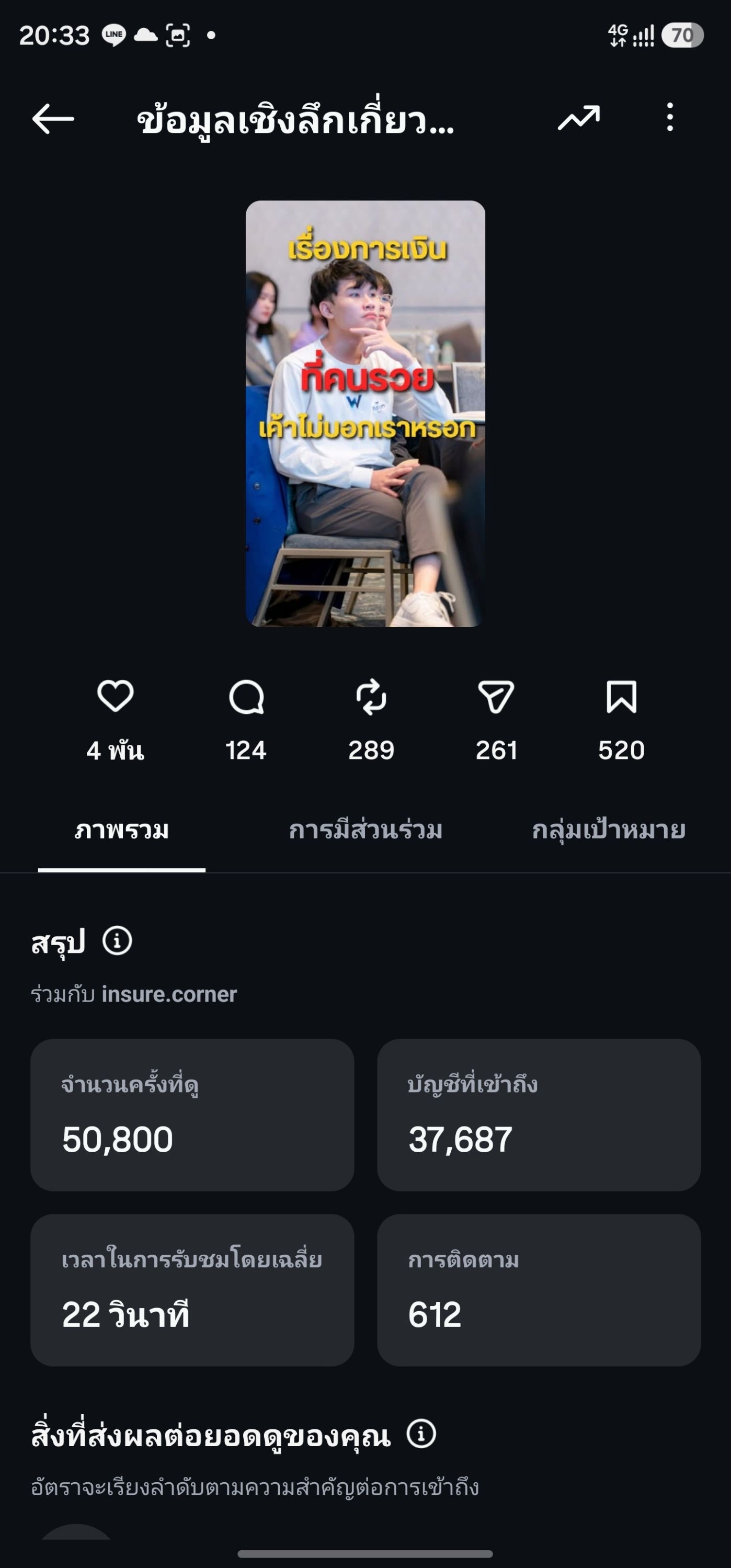 สถิติหลังบ้านคลิปเรื่องการเงินที่คนรวยไม่บอก ยอดวิว 50,800